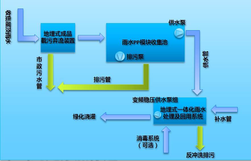 詳細解述雨水收集利用的特點 功能