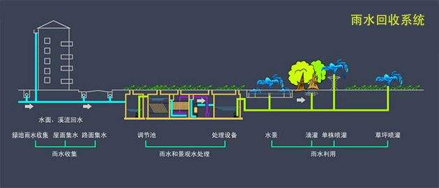 戶外雨水收集與雨水收集利用的介紹