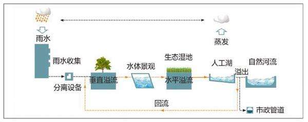 雨水虹吸排水系統(tǒng)的主要特點