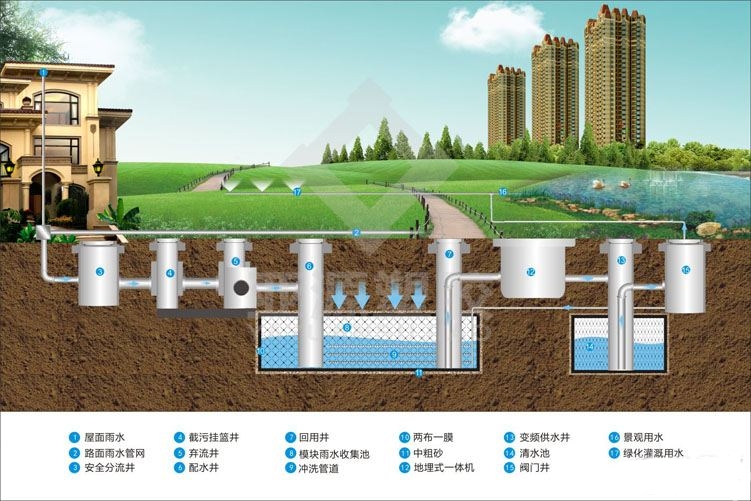 海綿城市建設(shè)雨水收集的四大國(guó)際經(jīng)驗(yàn)總結(jié)